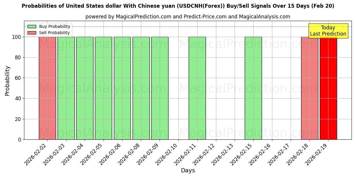Probabilities of US-Dollar mit chinesischem Yuan (USDCNH(Forex)) Buy/Sell Signals Using Several AI Models Over 5 Days (20 Feb) 