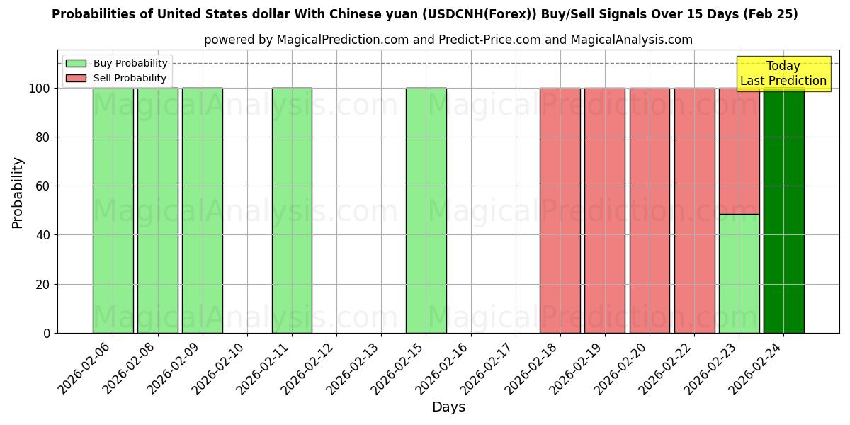 Probabilities of Dólar estadounidense Con yuan chino (USDCNH(Forex)) Buy/Sell Signals Using Several AI Models Over 5 Days (25 Feb) 