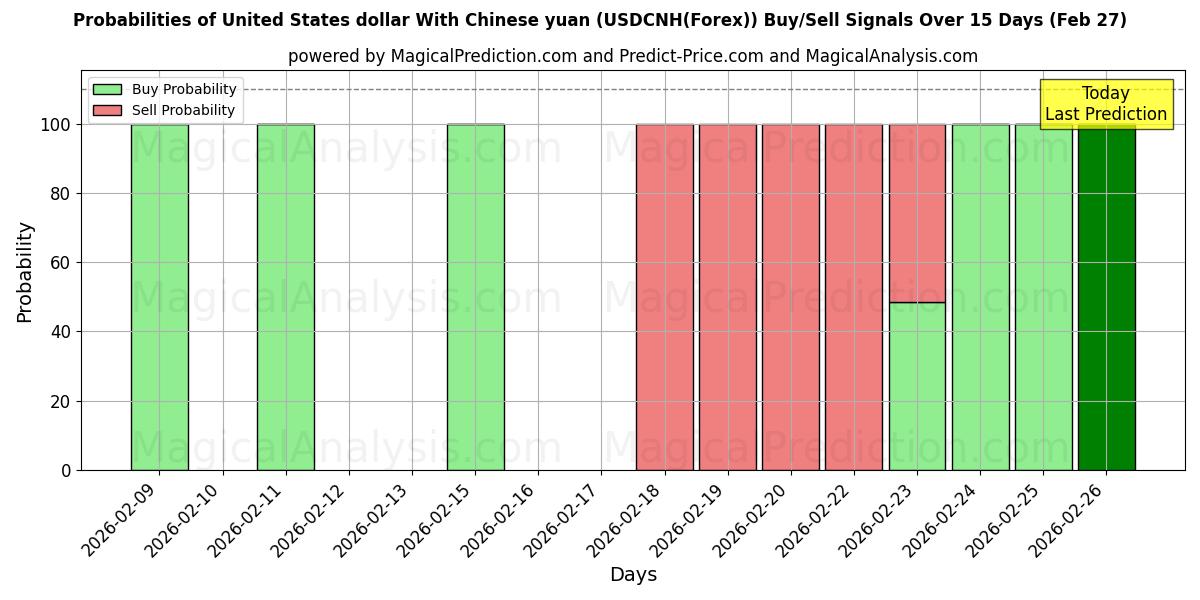 Probabilities of 미국 달러와 중국 위안 (USDCNH(Forex)) Buy/Sell Signals Using Several AI Models Over 5 Days (27 Feb) 