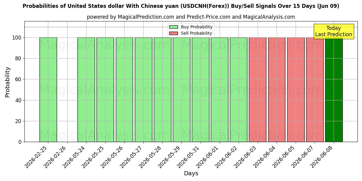 Probabilities of Amerikanske dollar med kinesisk yuan (USDCNH(Forex)) Buy/Sell Signals Using Several AI Models Over 5 Days (09 Jun) 