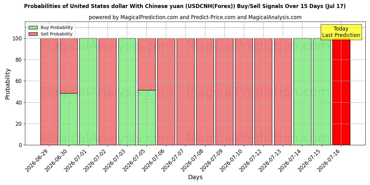 Probabilities of 미국 달러와 중국 위안 (USDCNH(Forex)) Buy/Sell Signals Using Several AI Models Over 5 Days (17 Jul) 
