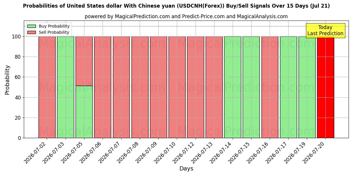 Probabilities of 米ドルと中国人民元 (USDCNH(Forex)) Buy/Sell Signals Using Several AI Models Over 5 Days (21 Jul) 