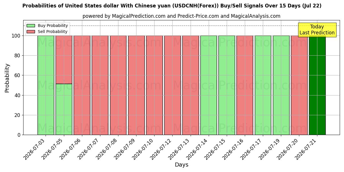 Probabilities of USA dollar med kinesiska yuan (USDCNH(Forex)) Buy/Sell Signals Using Several AI Models Over 5 Days (22 Jul) 