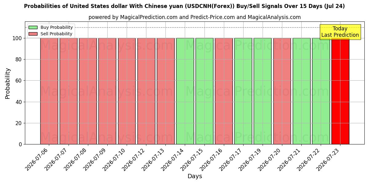 Probabilities of Amerikanske dollar med kinesisk yuan (USDCNH(Forex)) Buy/Sell Signals Using Several AI Models Over 5 Days (24 Jul) 