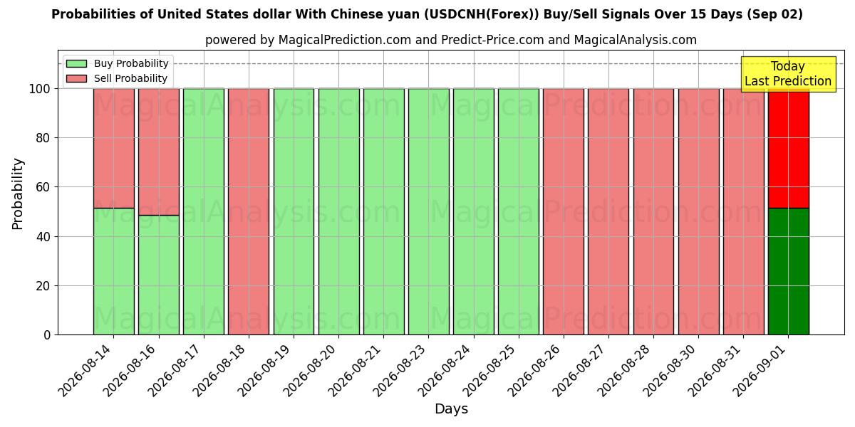 Probabilities of US-Dollar mit chinesischem Yuan (USDCNH(Forex)) Buy/Sell Signals Using Several AI Models Over 5 Days (02 Sep) 