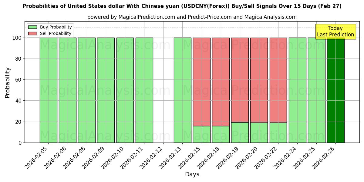 Probabilities of चीनी युआन के साथ यूनाइटेड स्टेट्स डॉलर (USDCNY(Forex)) Buy/Sell Signals Using Several AI Models Over 5 Days (27 Feb) 