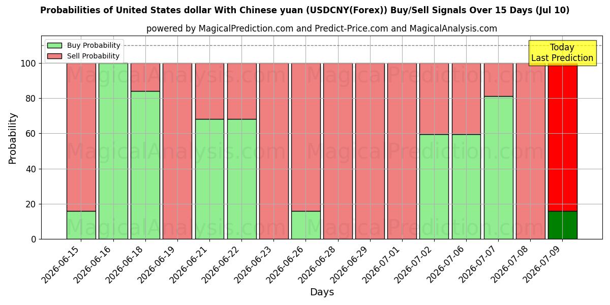 Probabilities of 미국 달러와 중국 위안 (USDCNY(Forex)) Buy/Sell Signals Using Several AI Models Over 5 Days (10 Jul) 