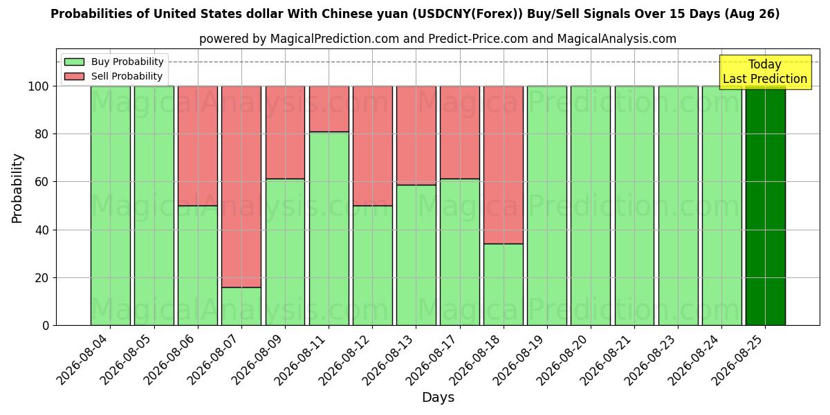 Probabilities of United States dollar With Chinese yuan (USDCNY(Forex)) Buy/Sell Signals Using Several AI Models Over 5 Days (26 Aug) 