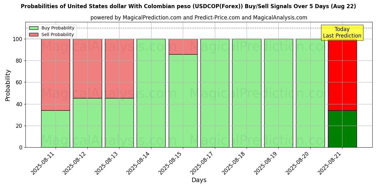 Sandsynligheder for Amerikanske dollar med colombianske pesos (USDCOP(Forex)) købs-/salgsignaler ved brug af flere AI-modeller over 10 dage (15 Aug) Probabilities of Amerikanske dollar med colombianske pesos (USDCOP(Forex)) Buy/Sell Signals Using Several AI Models Over 5 Days (15 Aug)