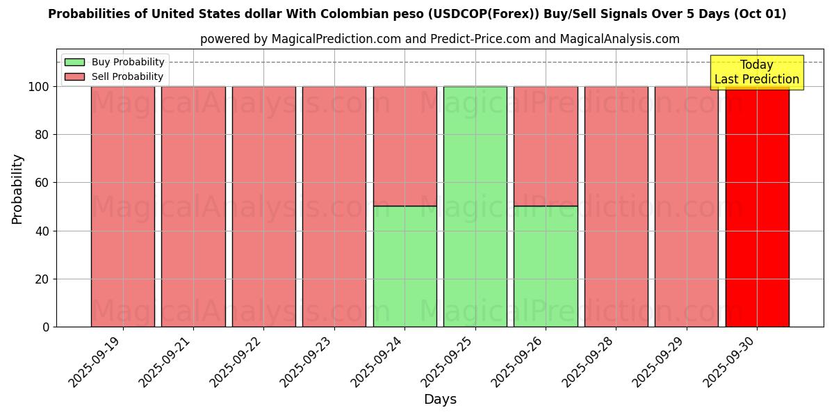 Probabilities of United States dollar With Colombian peso (USDCOP(Forex)) Buy/Sell Signals Using Several AI Models Over 5 Days (01 Oct) 