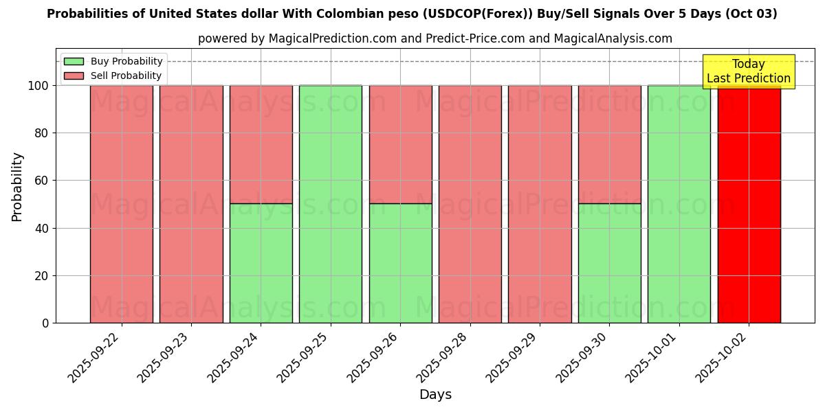 Probabilities of Amerikanske dollar med colombiansk peso (USDCOP(Forex)) Buy/Sell Signals Using Several AI Models Over 5 Days (03 Oct) 