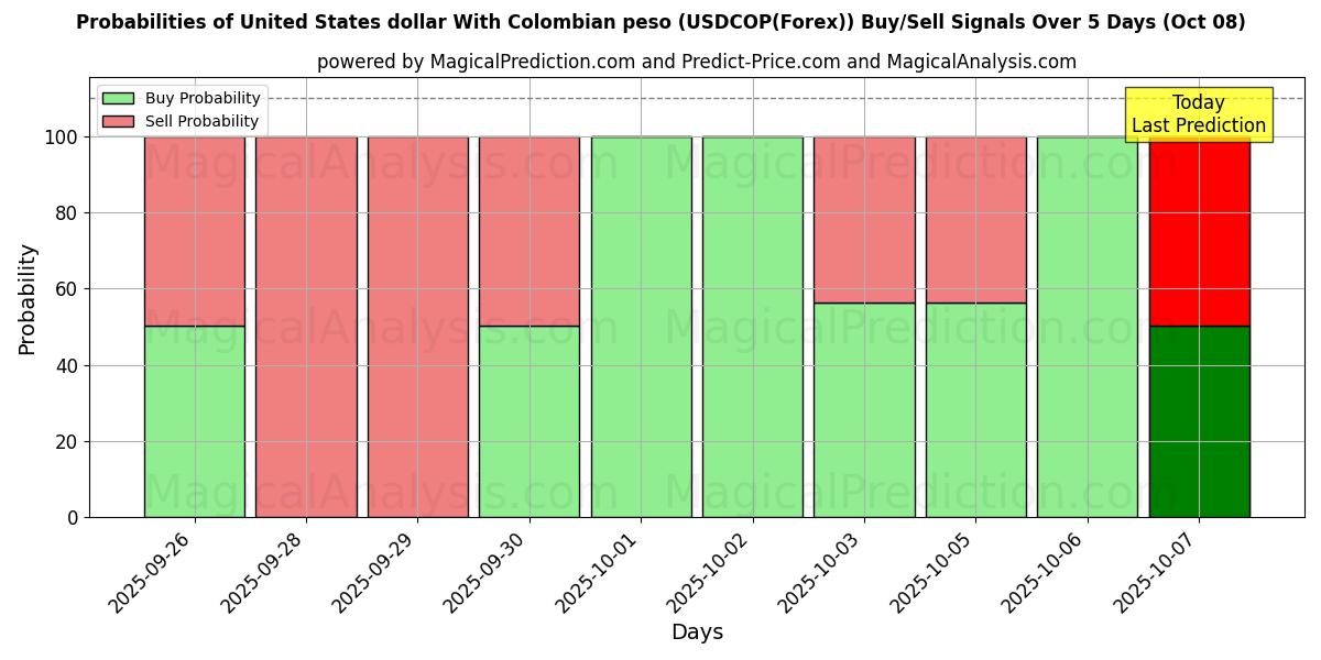Probabilities of Dólar estadounidense Con peso colombiano (USDCOP(Forex)) Buy/Sell Signals Using Several AI Models Over 5 Days (07 Oct) 