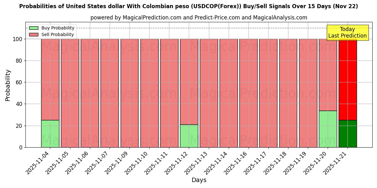 Probabilities of Dólar dos Estados Unidos Com peso colombiano (USDCOP(Forex)) Buy/Sell Signals Using Several AI Models Over 5 Days (22 Nov) 