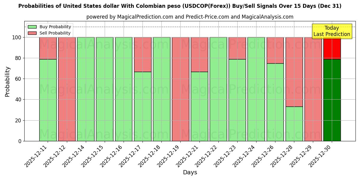 Probabilities of دولار الولايات المتحدة مع البيزو الكولومبي (USDCOP(Forex)) Buy/Sell Signals Using Several AI Models Over 5 Days (31 Dec) 