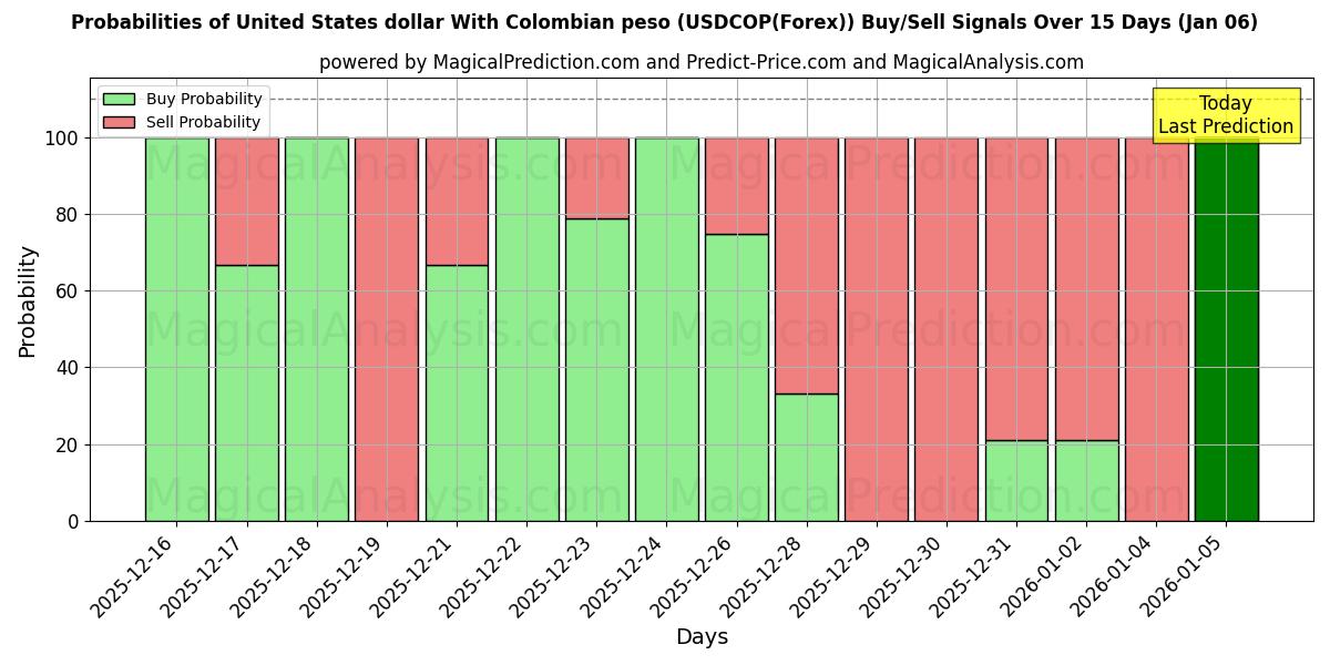 Probabilities of United States dollar With Colombian peso (USDCOP(Forex)) Buy/Sell Signals Using Several AI Models Over 5 Days (03 Jan) 