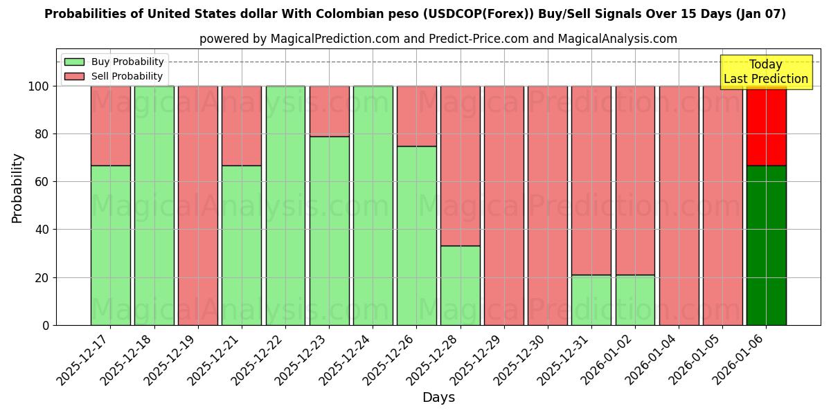 Probabilities of دلار آمریکا با پزو کلمبیا (USDCOP(Forex)) Buy/Sell Signals Using Several AI Models Over 5 Days (06 Jan) 