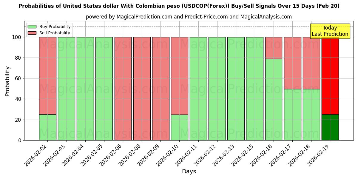 Probabilities of Dollaro degli Stati Uniti Con peso colombiano (USDCOP(Forex)) Buy/Sell Signals Using Several AI Models Over 5 Days (20 Feb) 