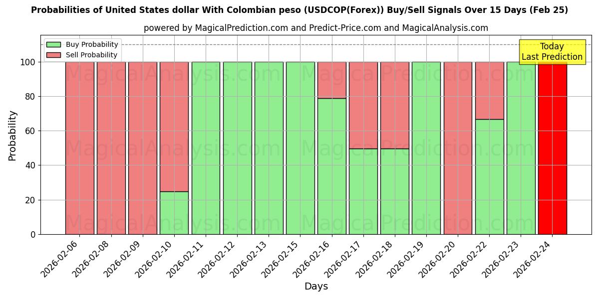 Probabilities of संयुक्त राज्य अमेरिका डॉलर कोलम्बियाई पेसो के साथ (USDCOP(Forex)) Buy/Sell Signals Using Several AI Models Over 5 Days (25 Feb) 
