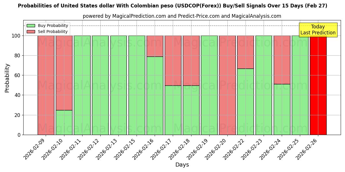 Probabilities of Amerikanske dollar med colombiansk peso (USDCOP(Forex)) Buy/Sell Signals Using Several AI Models Over 5 Days (27 Feb) 