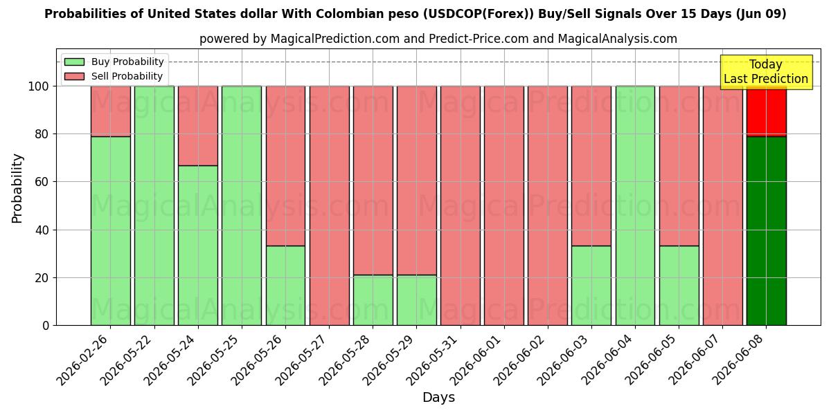 Probabilities of US-Dollar mit kolumbianischem Peso (USDCOP(Forex)) Buy/Sell Signals Using Several AI Models Over 5 Days (09 Jun) 
