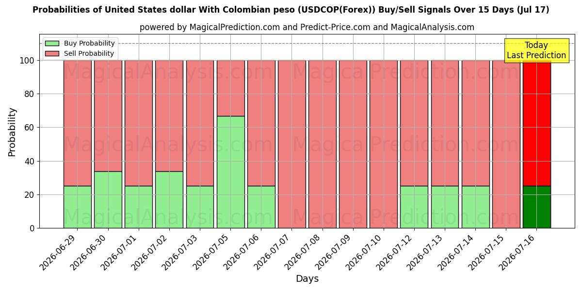 Probabilities of Amerikanske dollar med colombiansk peso (USDCOP(Forex)) Buy/Sell Signals Using Several AI Models Over 5 Days (17 Jul) 