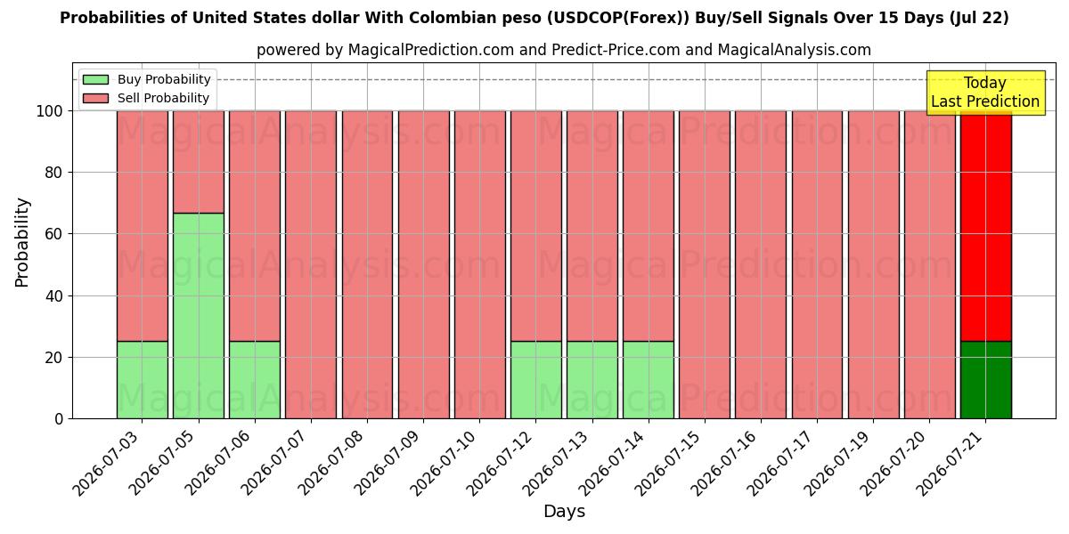 Probabilities of Amerikanske dollar med colombianske pesos (USDCOP(Forex)) Buy/Sell Signals Using Several AI Models Over 5 Days (22 Jul) 