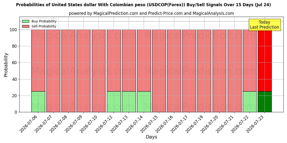 Probabilities of US-Dollar mit kolumbianischem Peso (USDCOP(Forex)) Buy/Sell Signals Using Several AI Models Over 5 Days (24 Jul) 