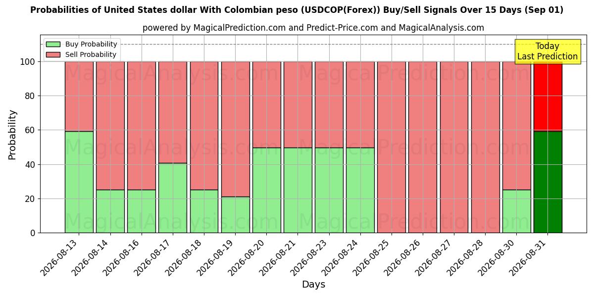 Probabilities of Amerikanske dollar med colombiansk peso (USDCOP(Forex)) Buy/Sell Signals Using Several AI Models Over 5 Days (01 Sep) 
