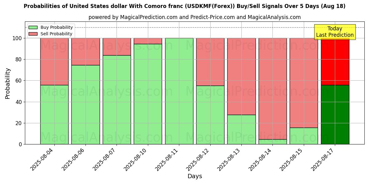 Probabilità di segnali di acquisto/vendita Dollaro degli Stati Uniti Con franco delle Comore (USDKMF(Forex)) utilizzando diversi modelli IA su 10 giorni (18 Aug) Probabilities of Dollaro degli Stati Uniti Con franco delle Comore (USDKMF(Forex)) Buy/Sell Signals Using Several AI Models Over 5 Days (18 Aug)