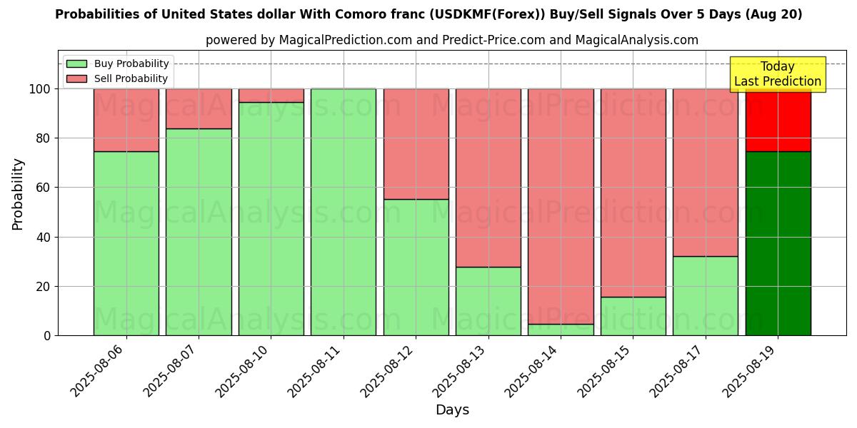 Probabilities of United States dollar With Comoro franc (USDKMF(Forex)) Buy/Sell Signals Using Several AI Models Over 5 Days (20 Aug) 