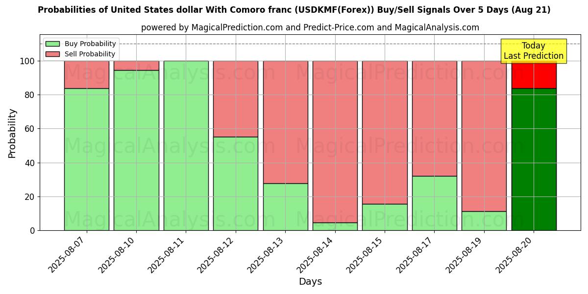 Probabilities of Amerikanske dollar med komorfranc (USDKMF(Forex)) Buy/Sell Signals Using Several AI Models Over 5 Days (21 Aug) 