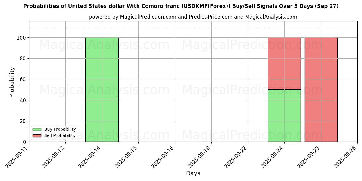 Probabilities of Dollaro degli Stati Uniti Con franco delle Comore (USDKMF(Forex)) Buy/Sell Signals Using Several AI Models Over 5 Days (27 Sep) 