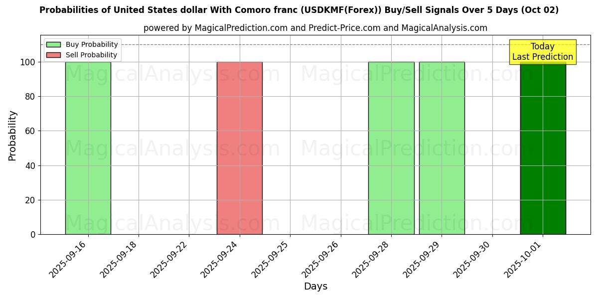 Probabilities of دولار الولايات المتحدة مع فرنك جزر القمر (USDKMF(Forex)) Buy/Sell Signals Using Several AI Models Over 5 Days (02 Oct) 
