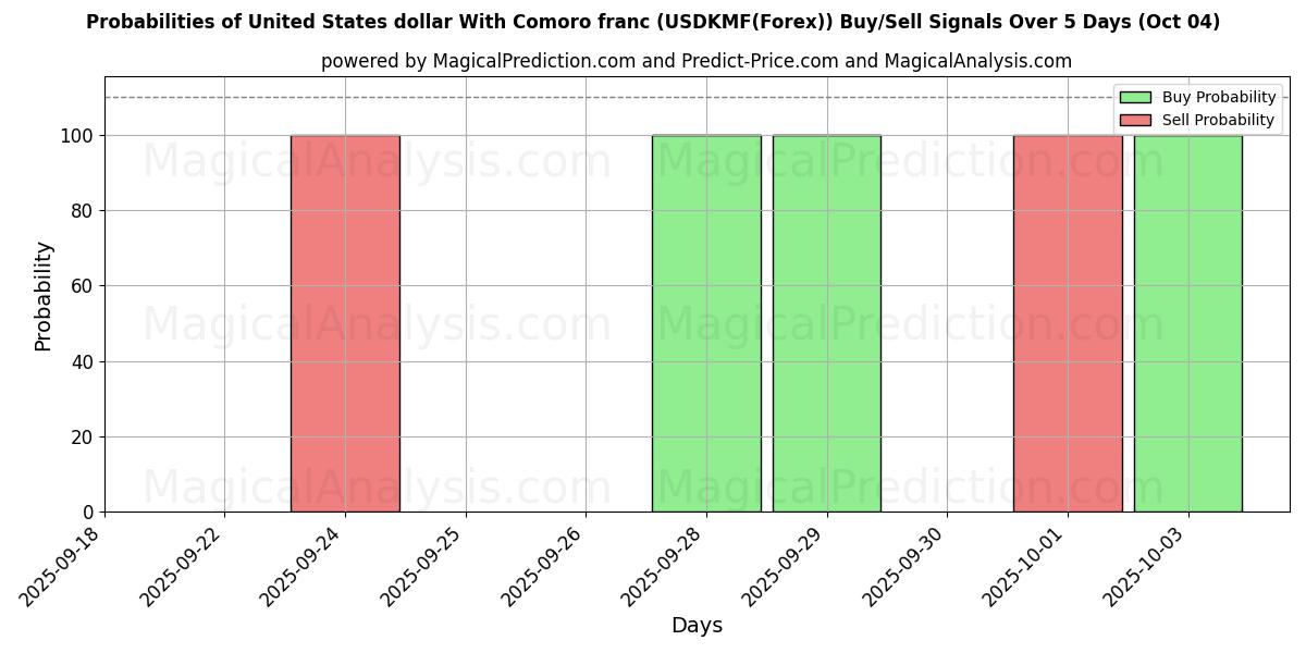 Probabilities of United States dollar With Comoro franc (USDKMF(Forex)) Buy/Sell Signals Using Several AI Models Over 5 Days (04 Oct) 