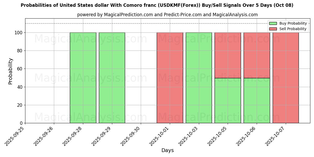 Probabilities of Yhdysvaltain dollari Komorien frangin kanssa (USDKMF(Forex)) Buy/Sell Signals Using Several AI Models Over 5 Days (08 Oct) 