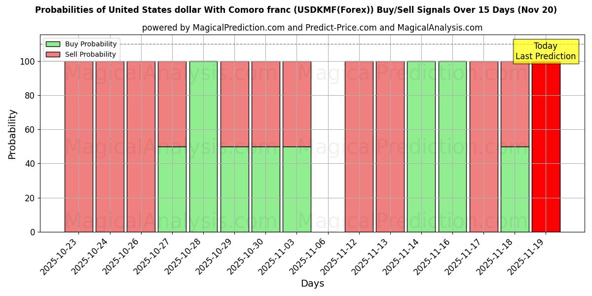 Probabilities of Yhdysvaltain dollari Komorien frangin kanssa (USDKMF(Forex)) Buy/Sell Signals Using Several AI Models Over 5 Days (20 Nov) 