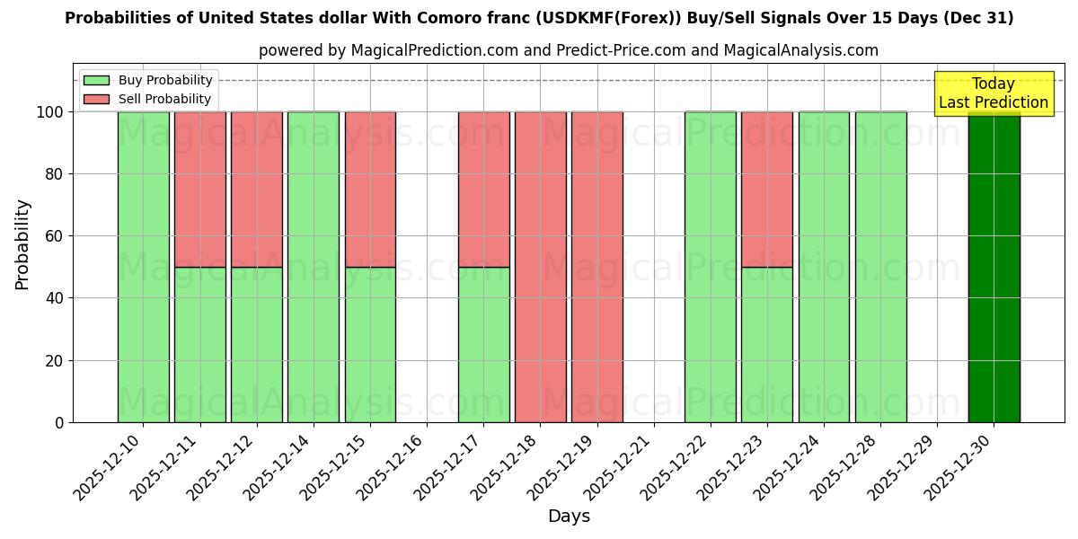 Probabilities of دلار آمریکا با فرانک کومورو (USDKMF(Forex)) Buy/Sell Signals Using Several AI Models Over 5 Days (31 Dec) 