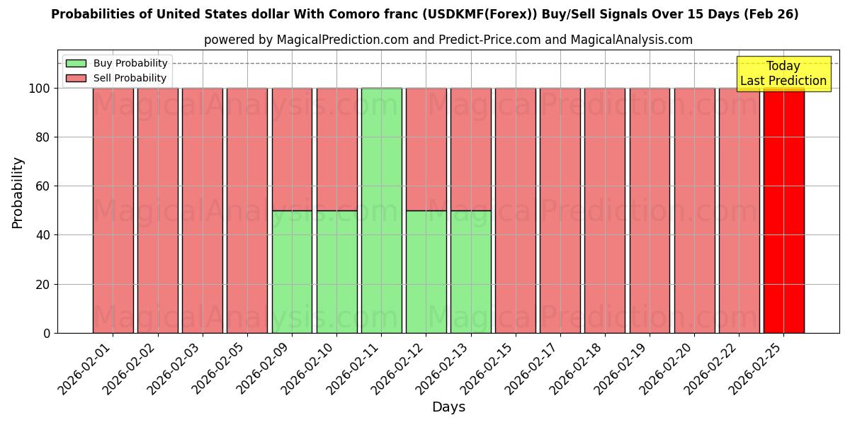 Probabilities of Dólar estadounidense Con franco comoro (USDKMF(Forex)) Buy/Sell Signals Using Several AI Models Over 5 Days (26 Feb) 