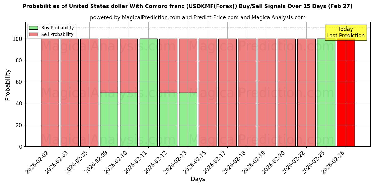 Probabilities of US-Dollar mit Komoren-Franc (USDKMF(Forex)) Buy/Sell Signals Using Several AI Models Over 5 Days (27 Feb) 