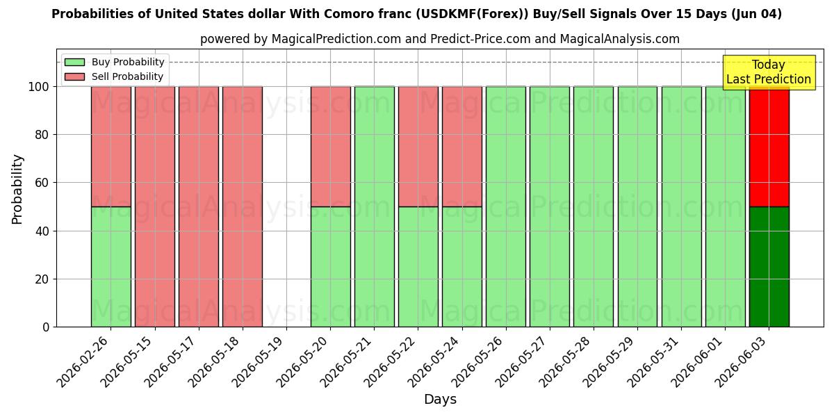 Probabilities of Amerikaanse dollar met Comoren-frank (USDKMF(Forex)) Buy/Sell Signals Using Several AI Models Over 5 Days (04 Jun) 