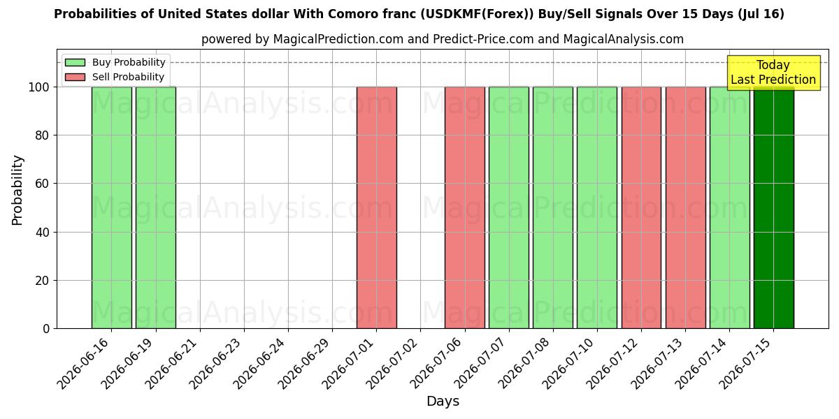 Probabilities of US-Dollar mit Komoren-Franc (USDKMF(Forex)) Buy/Sell Signals Using Several AI Models Over 5 Days (16 Jul) 