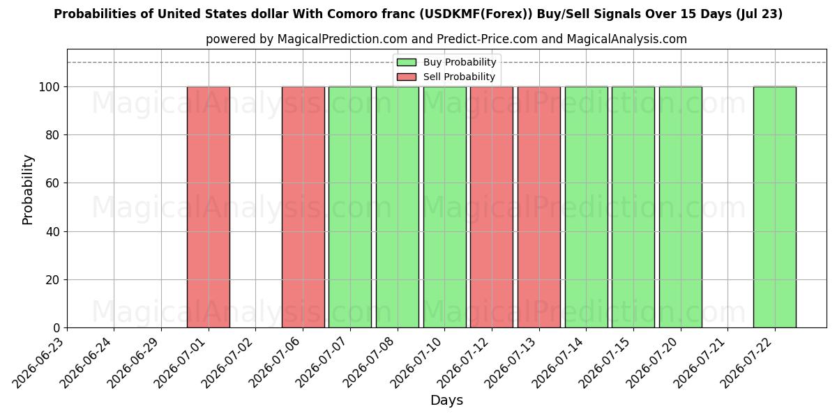 Probabilities of Amerikanske dollar med Comoro franc (USDKMF(Forex)) Buy/Sell Signals Using Several AI Models Over 5 Days (23 Jul) 