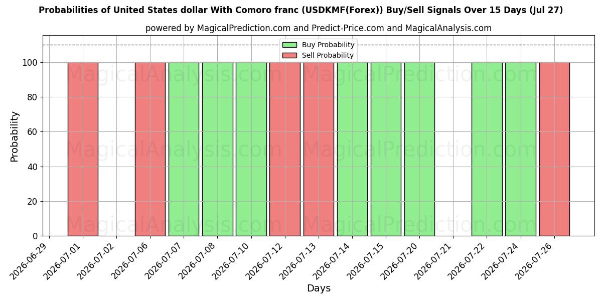 Probabilities of Dólar dos Estados Unidos Com Franco de Comoro (USDKMF(Forex)) Buy/Sell Signals Using Several AI Models Over 5 Days (27 Jul) 