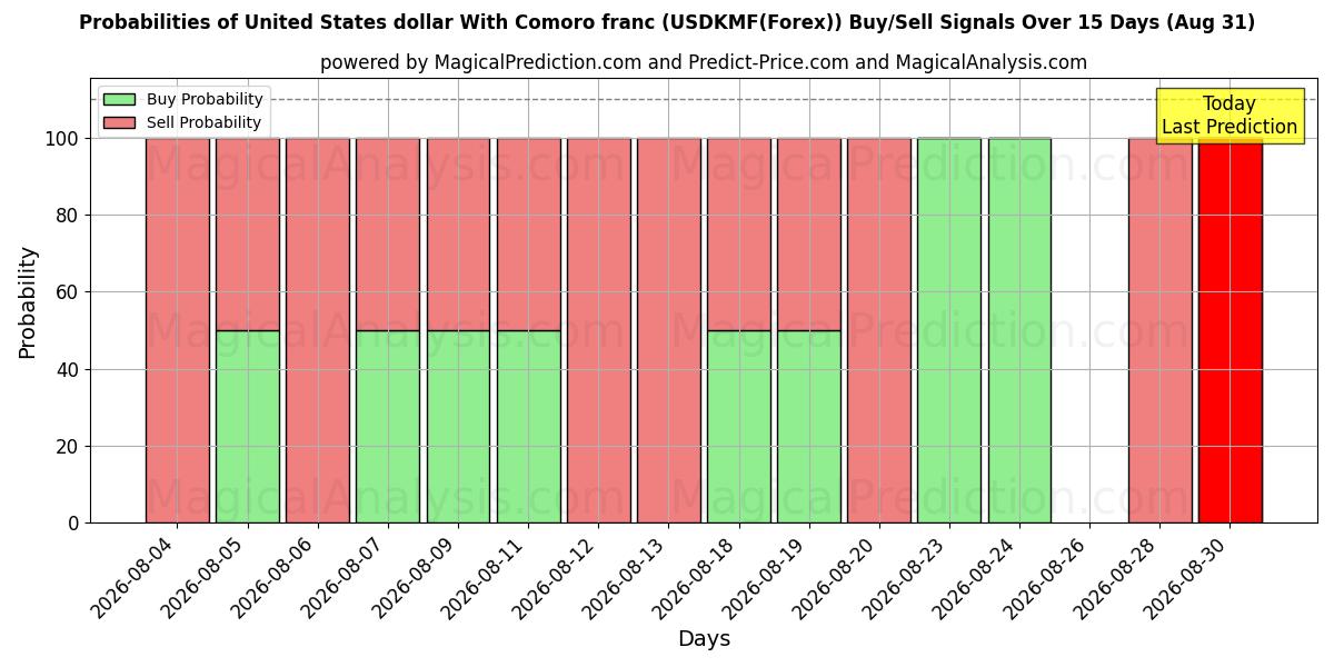 Probabilities of US-Dollar mit Komoren-Franc (USDKMF(Forex)) Buy/Sell Signals Using Several AI Models Over 5 Days (31 Aug) 