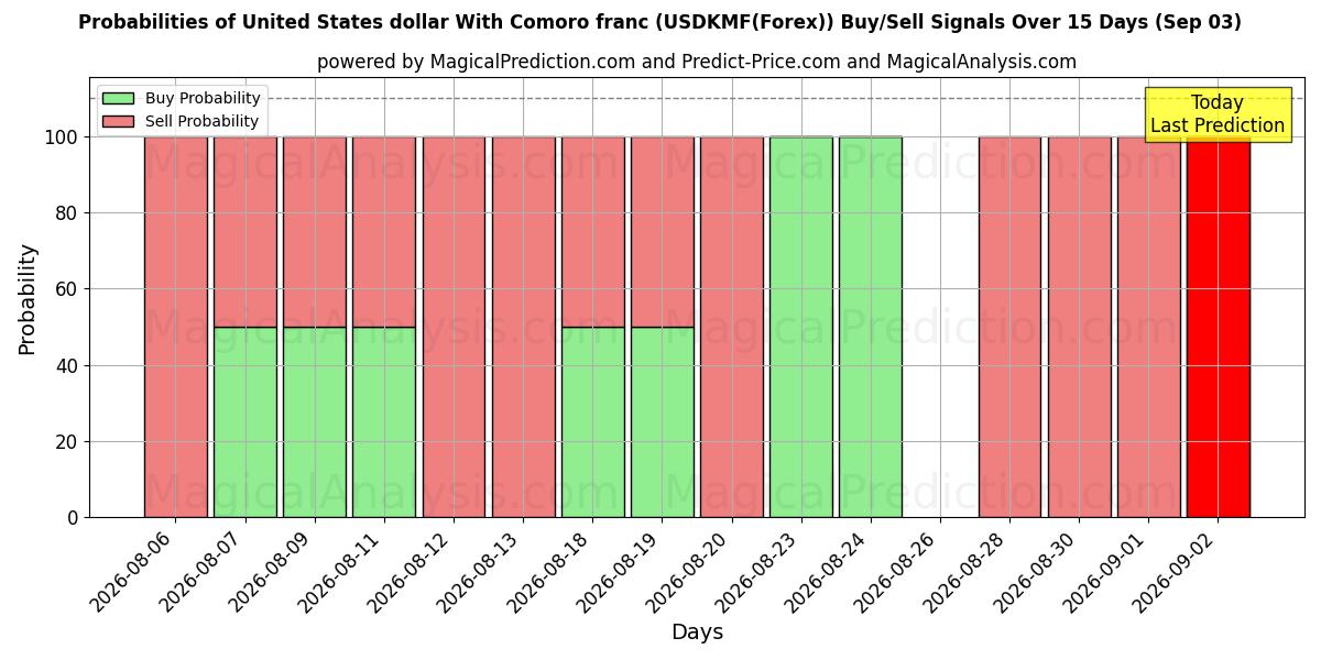 Probabilities of Amerikaanse dollar met Comoren-frank (USDKMF(Forex)) Buy/Sell Signals Using Several AI Models Over 5 Days (03 Sep) 