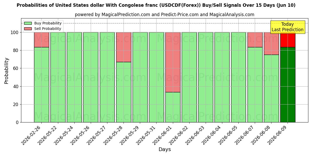 Probabilities of संयुक्त राज्य अमेरिका डॉलर कांगोलेस फ़्रैंक के साथ (USDCDF(Forex)) Buy/Sell Signals Using Several AI Models Over 5 Days (27 Feb) 