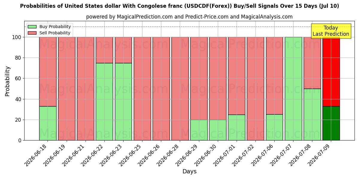 Probabilities of 콩고 프랑과 미국 달러 (USDCDF(Forex)) Buy/Sell Signals Using Several AI Models Over 5 Days (10 Jul) 