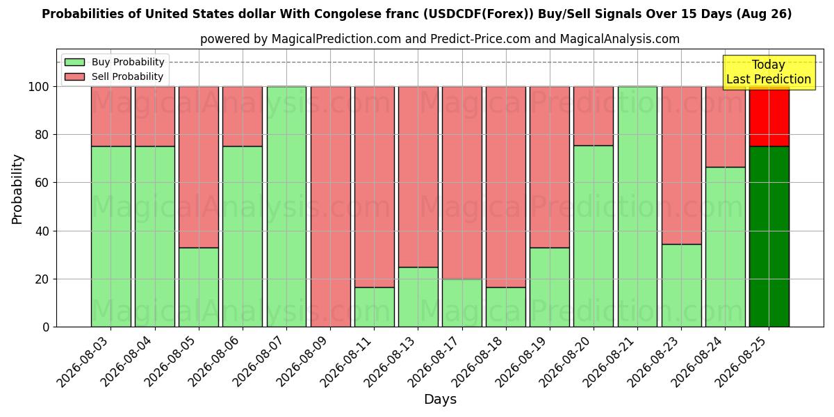 Probabilities of Amerikanske dollar med congolesiske franc (USDCDF(Forex)) Buy/Sell Signals Using Several AI Models Over 5 Days (26 Aug) 
