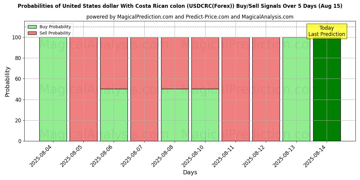 Probabilities of 米ドルとコスタリカのコロン (USDCRC(Forex)) Buy/Sell Signals Using Several AI Models Over 5 Days (15 Aug) 