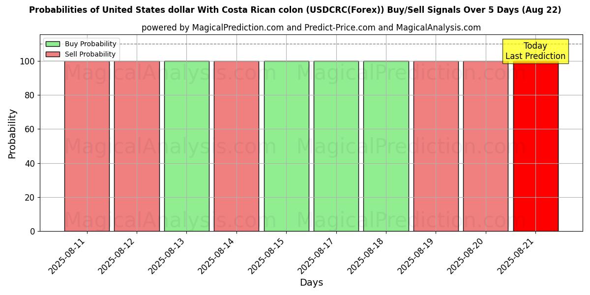 Probabilities of Dólar estadounidense Con colón costarricense (USDCRC(Forex)) Buy/Sell Signals Using Several AI Models Over 5 Days (22 Aug) 